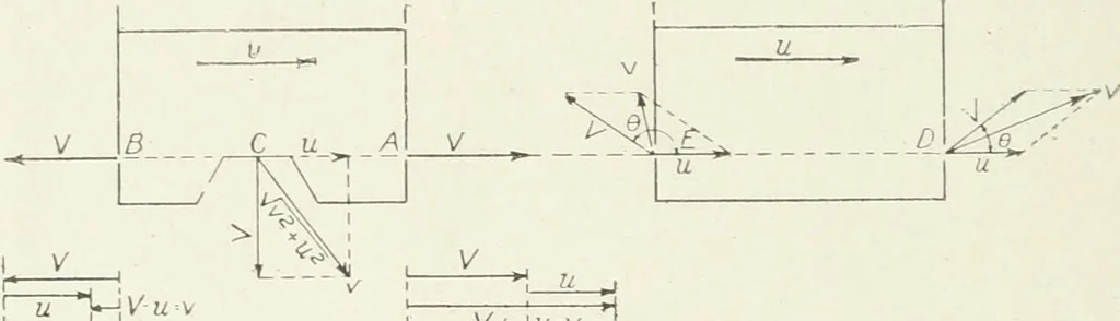 An illustration from Hydraulic engineering; a practical treatise on the principles of water pressure and flow and their application to the development of water power, including the calculation, design and construction of water wheels, turbines, and other details of hydraulic power plants, 1909, leaf 109