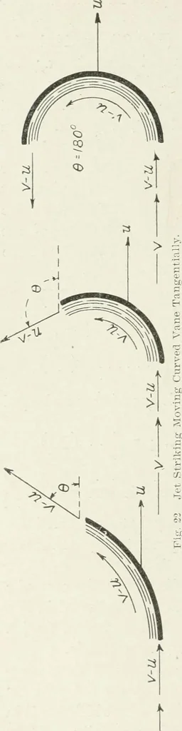 An illustration from Hydraulic engineering; a practical treatise on the principles of water pressure and flow and their application to the development of water power, including the calculation, design and construction of water wheels, turbines, and other details of hydraulic power plants, 1909, leaf 113
