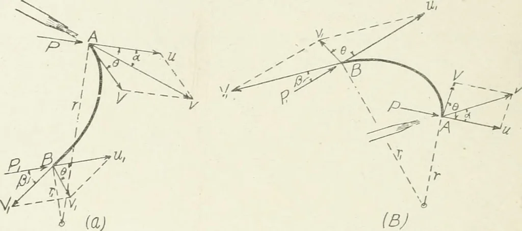 An illustration from Hydraulic engineering; a practical treatise on the principles of water pressure and flow and their application to the development of water power, including the calculation, design and construction of water wheels, turbines, and other details of hydraulic power plants, 1909, leaf 121