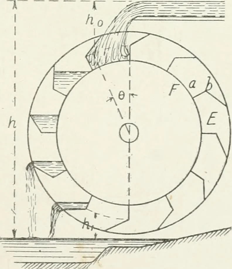 An illustration from Hydraulic engineering; a practical treatise on the principles of water pressure and flow and their application to the development of water power, including the calculation, design and construction of water wheels, turbines, and other details of hydraulic power plants, 1909, leaf 128