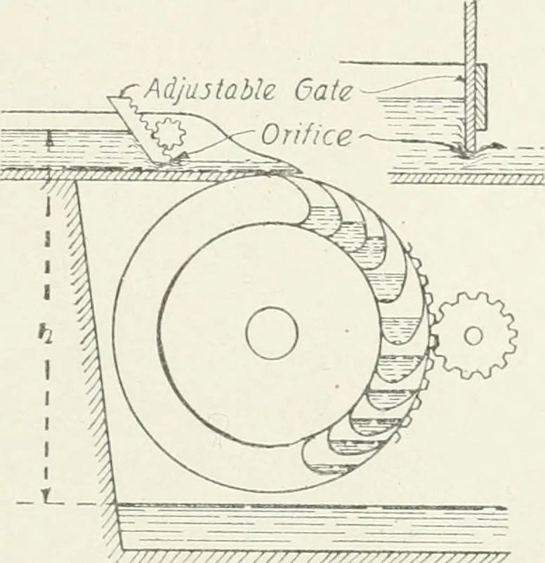 An illustration from Hydraulic engineering; a practical treatise on the principles of water pressure and flow and their application to the development of water power, including the calculation, design and construction of water wheels, turbines, and other details of hydraulic power plants, 1909, leaf 130