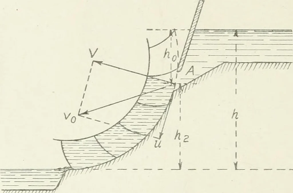 An illustration from Hydraulic engineering; a practical treatise on the principles of water pressure and flow and their application to the development of water power, including the calculation, design and construction of water wheels, turbines, and other details of hydraulic power plants, 1909, leaf 133