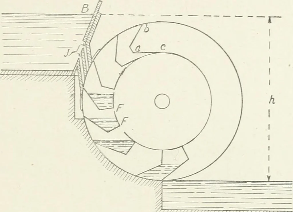 An illustration from Hydraulic engineering; a practical treatise on the principles of water pressure and flow and their application to the development of water power, including the calculation, design and construction of water wheels, turbines, and other details of hydraulic power plants, 1909, leaf 134