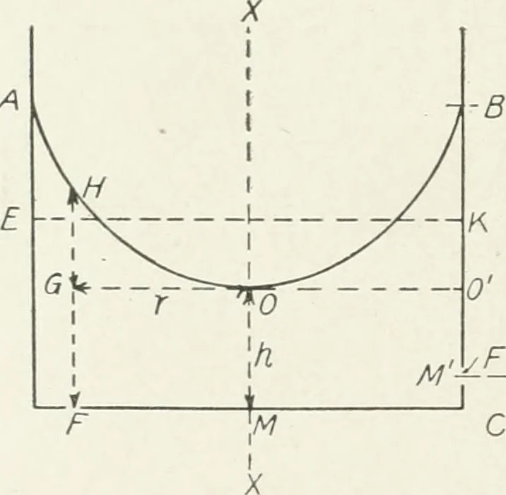 An illustration from Hydraulic engineering; a practical treatise on the principles of water pressure and flow and their application to the development of water power, including the calculation, design and construction of water wheels, turbines, and other details of hydraulic power plants, 1909, leaf 165