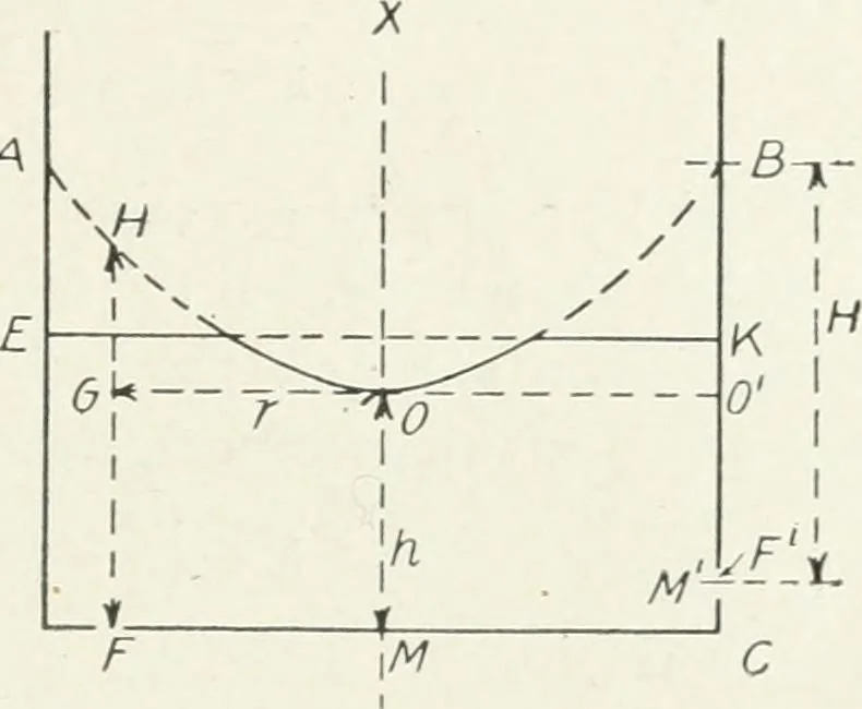An illustration from Hydraulic engineering; a practical treatise on the principles of water pressure and flow and their application to the development of water power, including the calculation, design and construction of water wheels, turbines, and other details of hydraulic power plants, 1909, leaf 166
