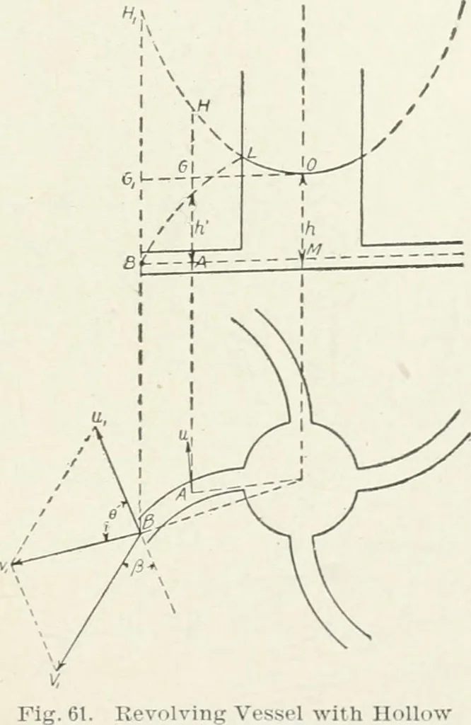 An illustration from Hydraulic engineering; a practical treatise on the principles of water pressure and flow and their application to the development of water power, including the calculation, design and construction of water wheels, turbines, and other details of hydraulic power plants, 1909, leaf 168