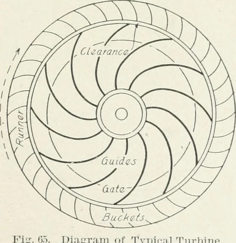 An illustration from Hydraulic engineering; a practical treatise on the principles of water pressure and flow and their application to the development of water power, including the calculation, design and construction of water wheels, turbines, and other details of hydraulic power plants, 1909, leaf 174