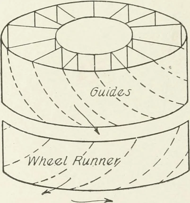 An illustration from Hydraulic engineering; a practical treatise on the principles of water pressure and flow and their application to the development of water power, including the calculation, design and construction of water wheels, turbines, and other details of hydraulic power plants, 1909, leaf 175