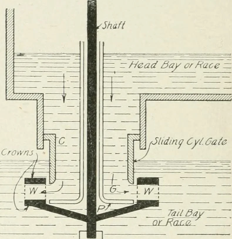 An illustration from Hydraulic engineering; a practical treatise on the principles of water pressure and flow and their application to the development of water power, including the calculation, design and construction of water wheels, turbines, and other details of hydraulic power plants, 1909, leaf 175