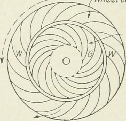 An illustration from Hydraulic engineering; a practical treatise on the principles of water pressure and flow and their application to the development of water power, including the calculation, design and construction of water wheels, turbines, and other details of hydraulic power plants, 1909, leaf 175