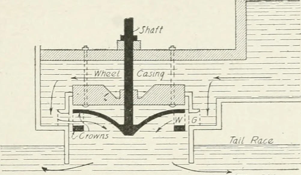 An illustration from Hydraulic engineering; a practical treatise on the principles of water pressure and flow and their application to the development of water power, including the calculation, design and construction of water wheels, turbines, and other details of hydraulic power plants, 1909, leaf 176