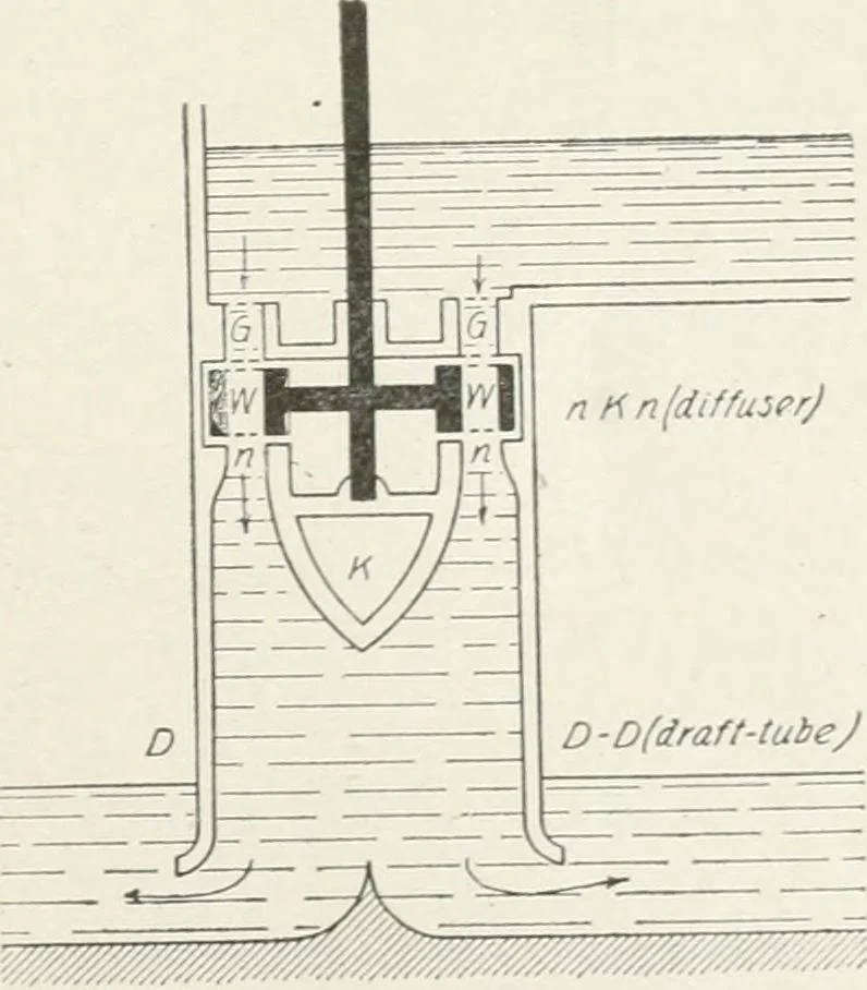 An illustration from Hydraulic engineering; a practical treatise on the principles of water pressure and flow and their application to the development of water power, including the calculation, design and construction of water wheels, turbines, and other details of hydraulic power plants, 1909, leaf 176