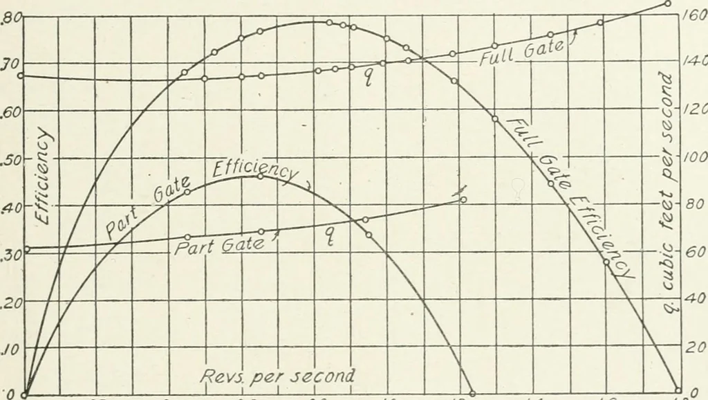 An illustration from Hydraulic engineering; a practical treatise on the principles of water pressure and flow and their application to the development of water power, including the calculation, design and construction of water wheels, turbines, and other details of hydraulic power plants, 1909, leaf 196