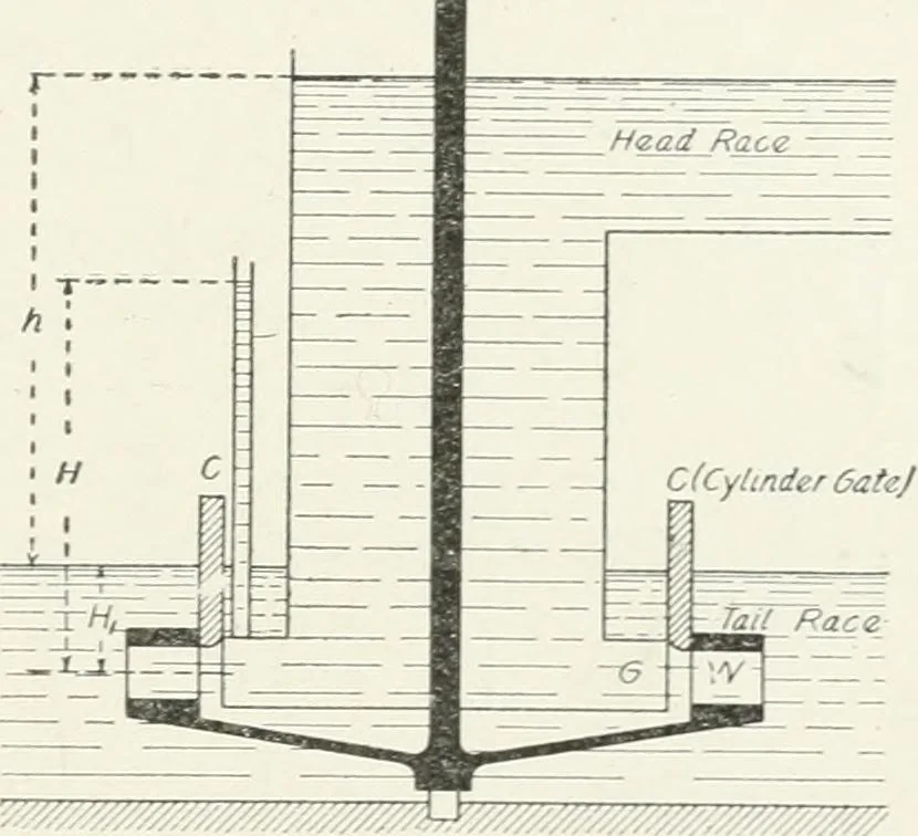 An illustration from Hydraulic engineering; a practical treatise on the principles of water pressure and flow and their application to the development of water power, including the calculation, design and construction of water wheels, turbines, and other details of hydraulic power plants, 1909, leaf 198