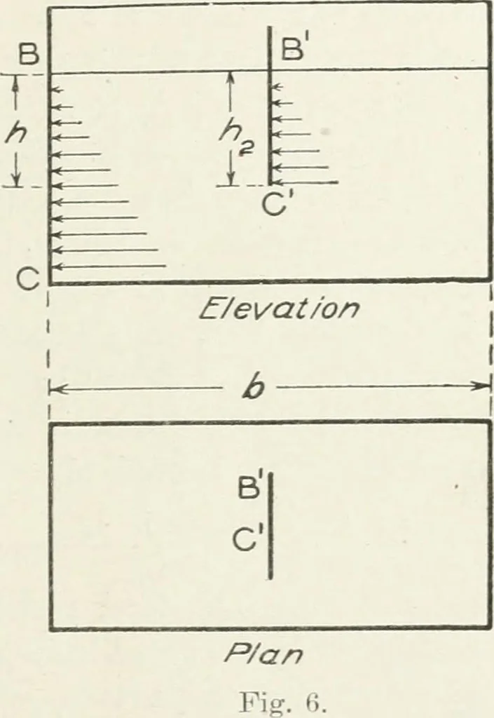 An illustration from Hydraulic engineering; a practical treatise on the principles of water pressure and flow and their application to the development of water power, including the calculation, design and construction of water wheels, turbines, and other details of hydraulic power plants, 1909, leaf 20