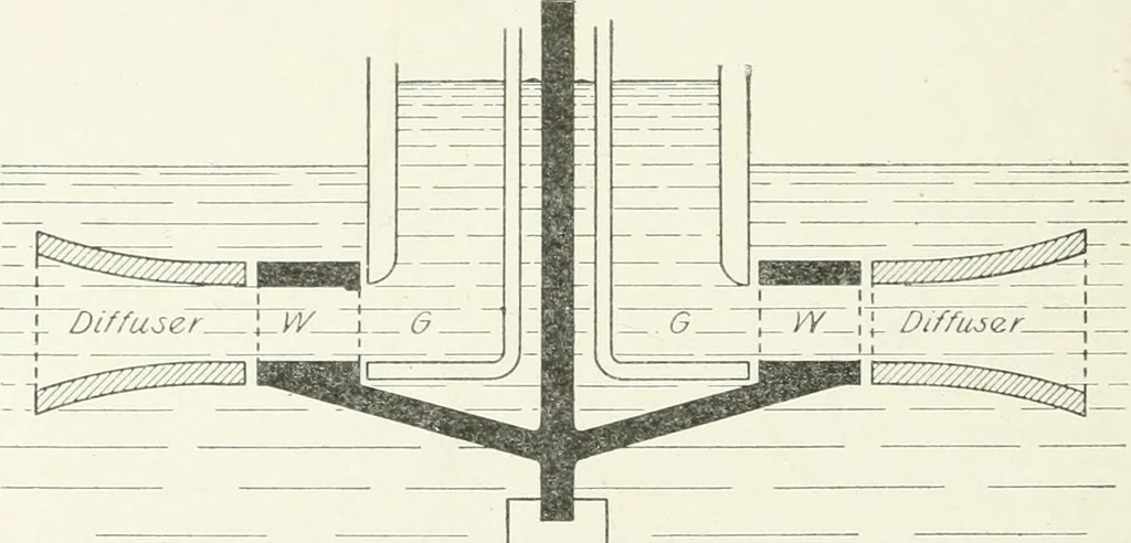 An illustration from Hydraulic engineering; a practical treatise on the principles of water pressure and flow and their application to the development of water power, including the calculation, design and construction of water wheels, turbines, and other details of hydraulic power plants, 1909, leaf 205