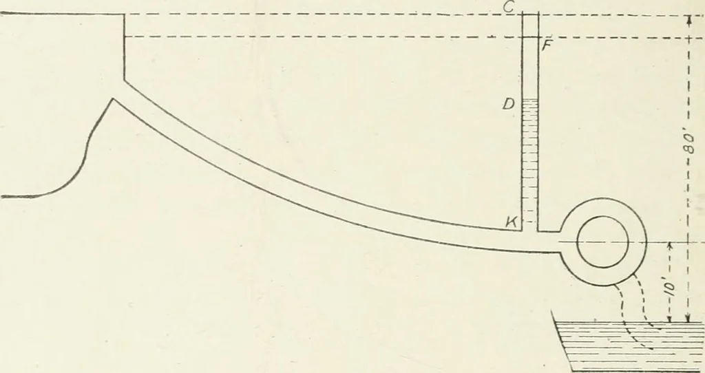 An illustration from Hydraulic engineering; a practical treatise on the principles of water pressure and flow and their application to the development of water power, including the calculation, design and construction of water wheels, turbines, and other details of hydraulic power plants, 1909, leaf 207