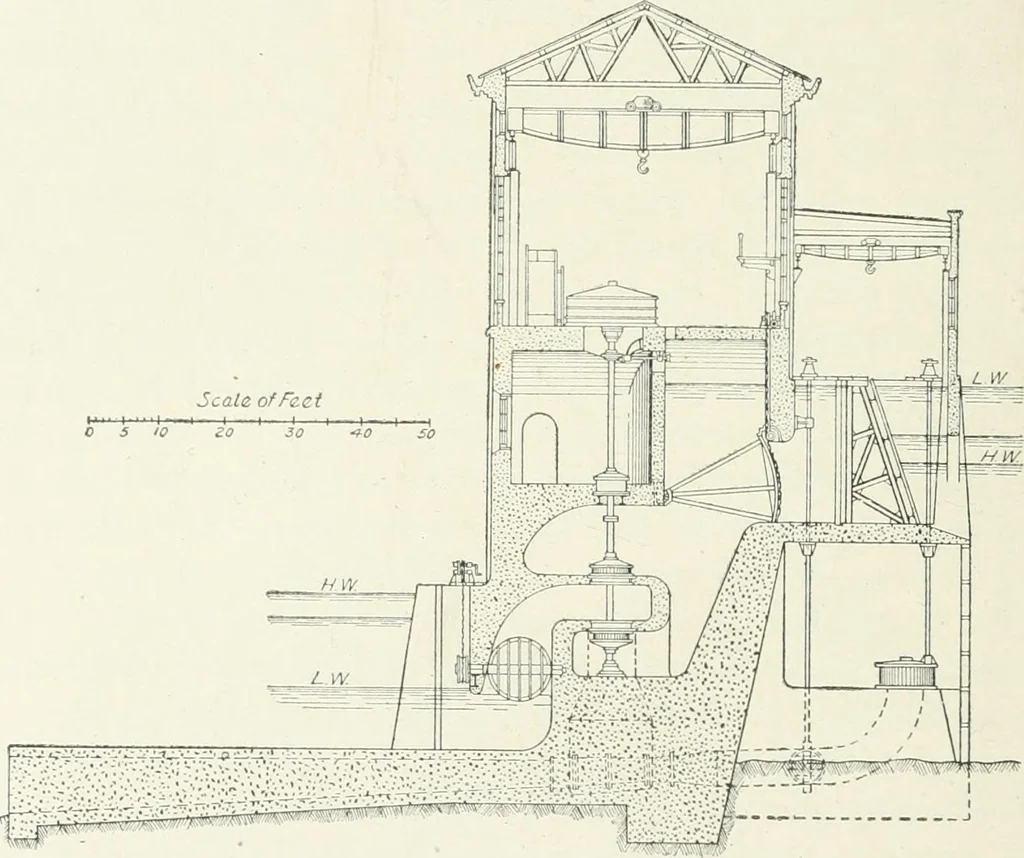 An illustration from Hydraulic engineering; a practical treatise on the principles of water pressure and flow and their application to the development of water power, including the calculation, design and construction of water wheels, turbines, and other details of hydraulic power plants, 1909, leaf 211