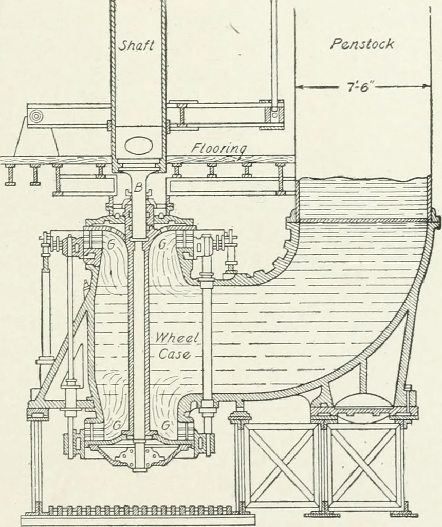 An illustration from Hydraulic engineering; a practical treatise on the principles of water pressure and flow and their application to the development of water power, including the calculation, design and construction of water wheels, turbines, and other details of hydraulic power plants, 1909, leaf 216