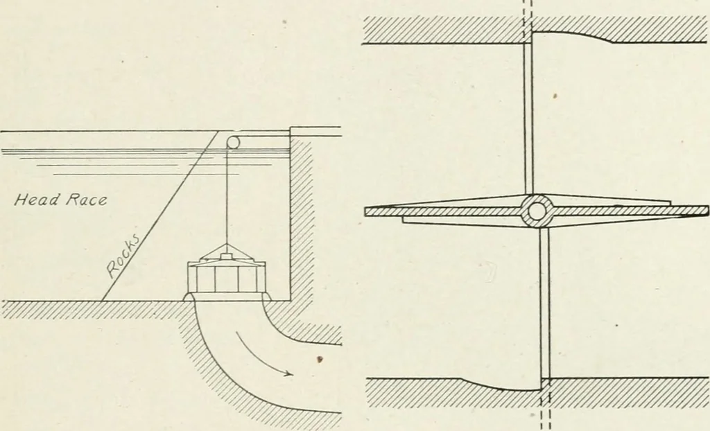An illustration from Hydraulic engineering; a practical treatise on the principles of water pressure and flow and their application to the development of water power, including the calculation, design and construction of water wheels, turbines, and other details of hydraulic power plants, 1909, leaf 266