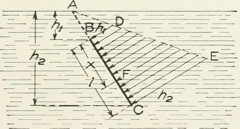 An illustration from Hydraulic engineering; a practical treatise on the principles of water pressure and flow and their application to the development of water power, including the calculation, design and construction of water wheels, turbines, and other details of hydraulic power plants, 1909, leaf 28
