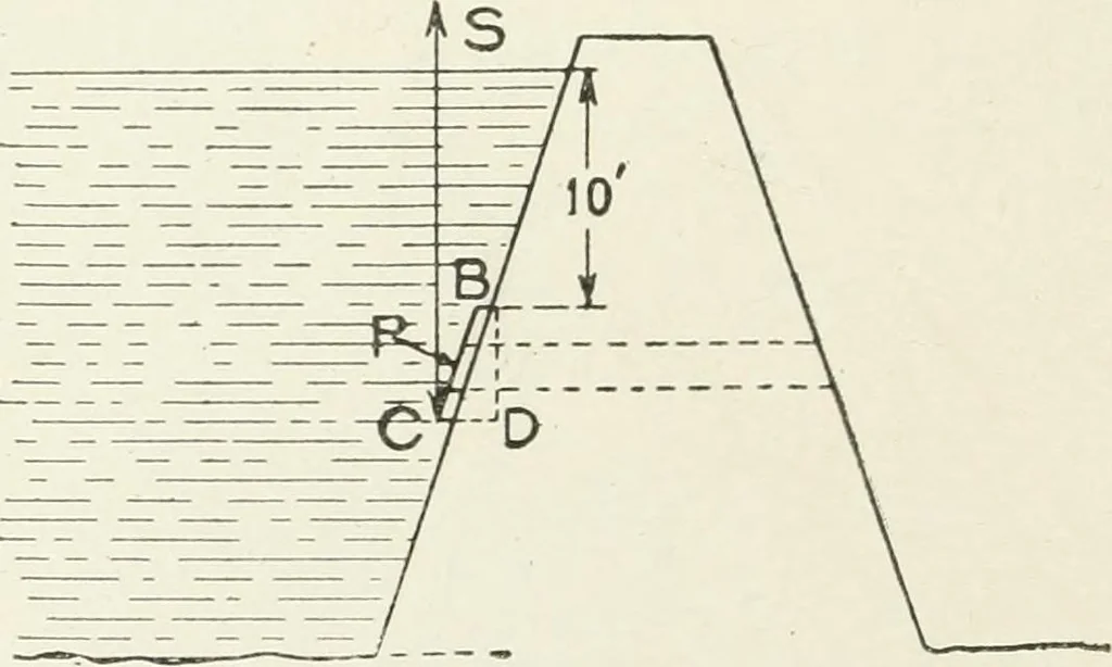 An illustration from Hydraulic engineering; a practical treatise on the principles of water pressure and flow and their application to the development of water power, including the calculation, design and construction of water wheels, turbines, and other details of hydraulic power plants, 1909, leaf 29