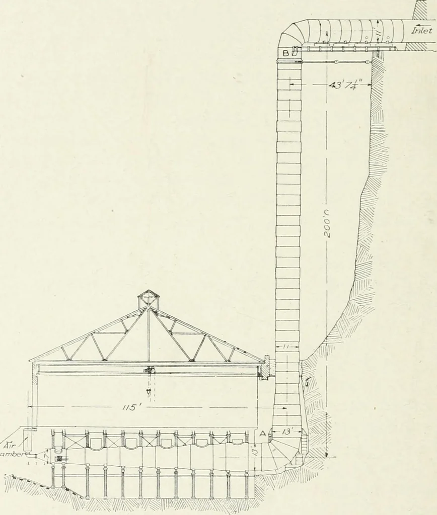 An illustration from Hydraulic engineering; a practical treatise on the principles of water pressure and flow and their application to the development of water power, including the calculation, design and construction of water wheels, turbines, and other details of hydraulic power plants, 1909, leaf 295