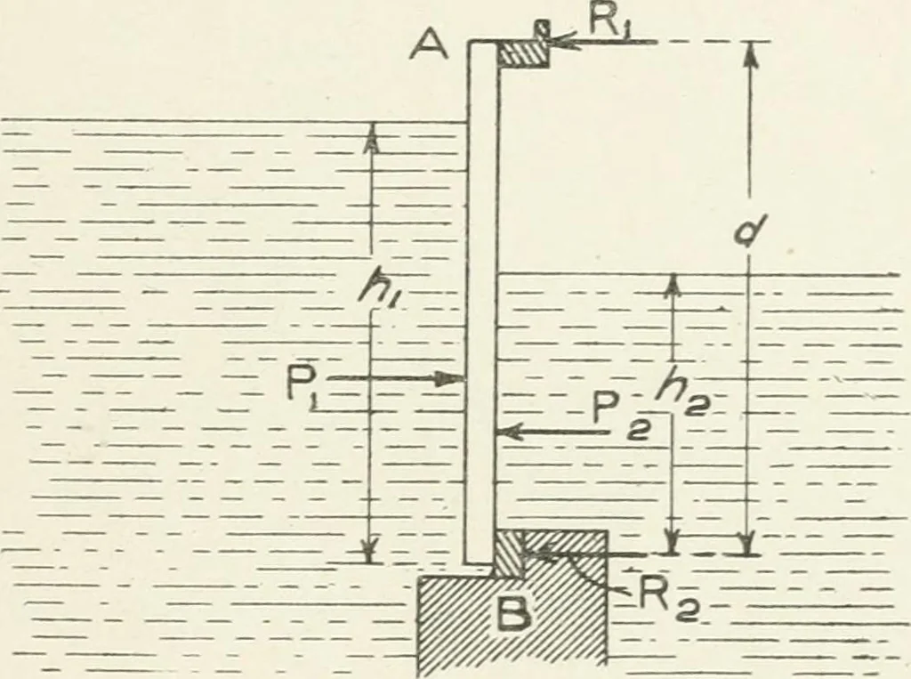 An illustration from Hydraulic engineering; a practical treatise on the principles of water pressure and flow and their application to the development of water power, including the calculation, design and construction of water wheels, turbines, and other details of hydraulic power plants, 1909, leaf 30