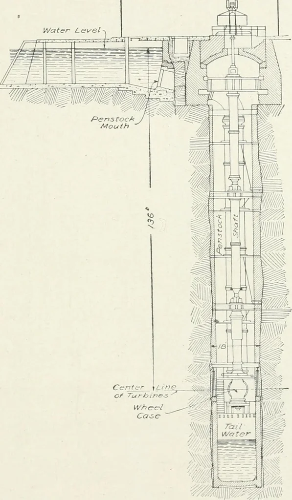 An illustration from Hydraulic engineering; a practical treatise on the principles of water pressure and flow and their application to the development of water power, including the calculation, design and construction of water wheels, turbines, and other details of hydraulic power plants, 1909, leaf 300