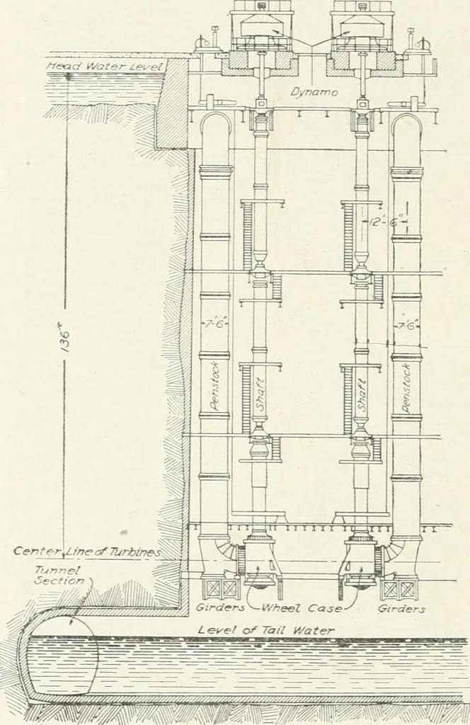 An illustration from Hydraulic engineering; a practical treatise on the principles of water pressure and flow and their application to the development of water power, including the calculation, design and construction of water wheels, turbines, and other details of hydraulic power plants, 1909, leaf 301