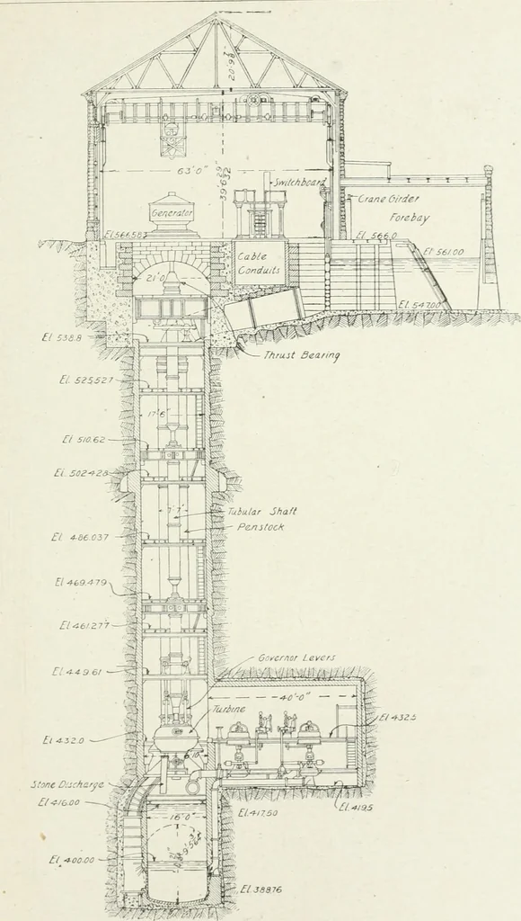 An illustration from Hydraulic engineering; a practical treatise on the principles of water pressure and flow and their application to the development of water power, including the calculation, design and construction of water wheels, turbines, and other details of hydraulic power plants, 1909, leaf 302