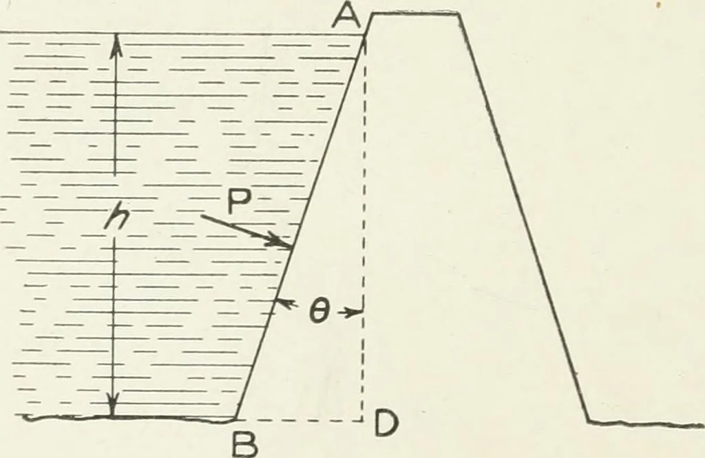 An illustration from Hydraulic engineering; a practical treatise on the principles of water pressure and flow and their application to the development of water power, including the calculation, design and construction of water wheels, turbines, and other details of hydraulic power plants, 1909, leaf 31