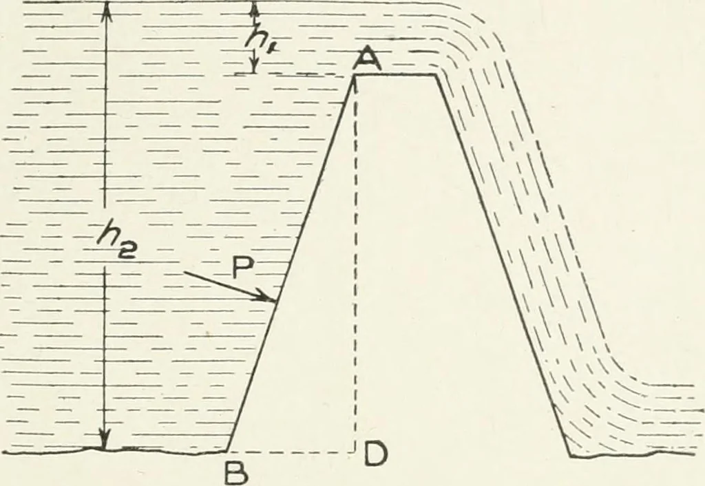 An illustration from Hydraulic engineering; a practical treatise on the principles of water pressure and flow and their application to the development of water power, including the calculation, design and construction of water wheels, turbines, and other details of hydraulic power plants, 1909, leaf 32