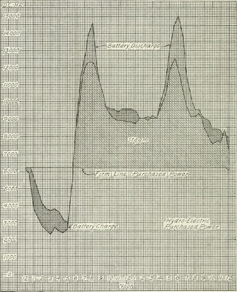 An illustration from Hydraulic engineering; a practical treatise on the principles of water pressure and flow and their application to the development of water power, including the calculation, design and construction of water wheels, turbines, and other details of hydraulic power plants, 1909, leaf 357