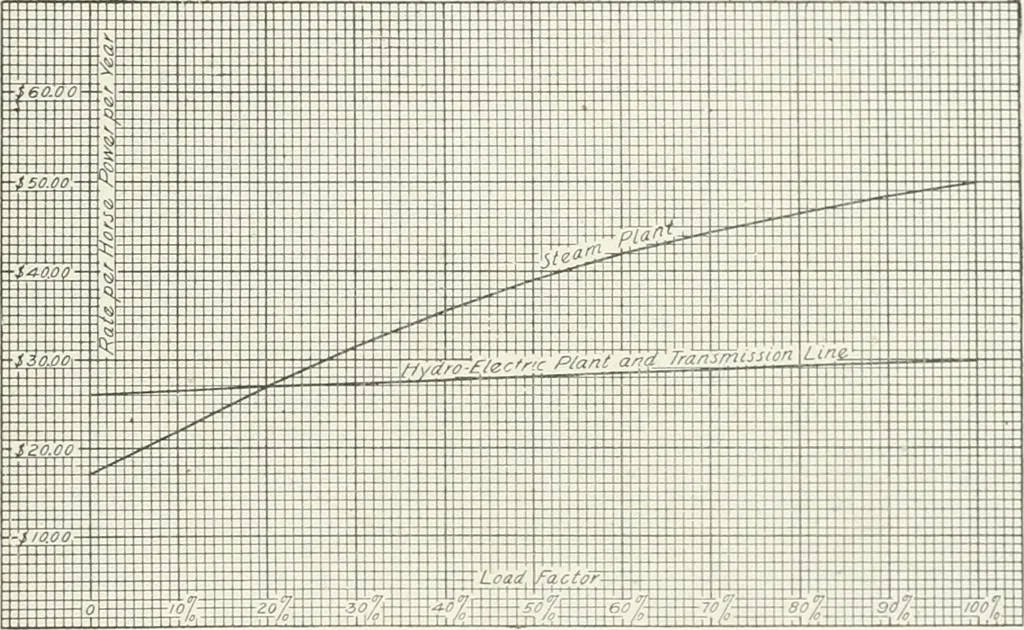 An illustration from Hydraulic engineering; a practical treatise on the principles of water pressure and flow and their application to the development of water power, including the calculation, design and construction of water wheels, turbines, and other details of hydraulic power plants, 1909, leaf 358