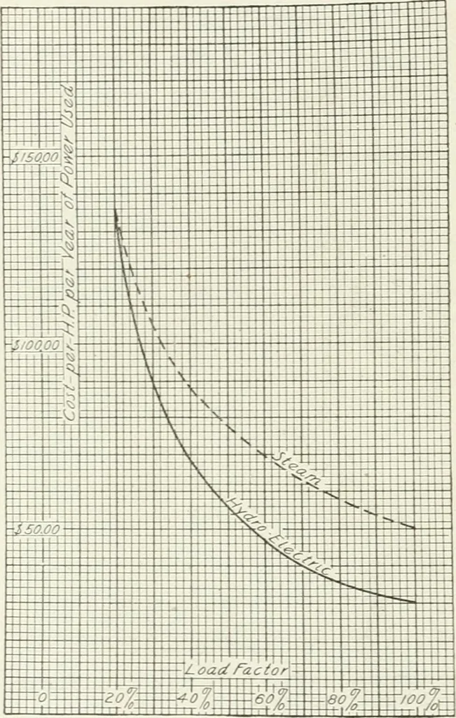 An illustration from Hydraulic engineering; a practical treatise on the principles of water pressure and flow and their application to the development of water power, including the calculation, design and construction of water wheels, turbines, and other details of hydraulic power plants, 1909, leaf 359