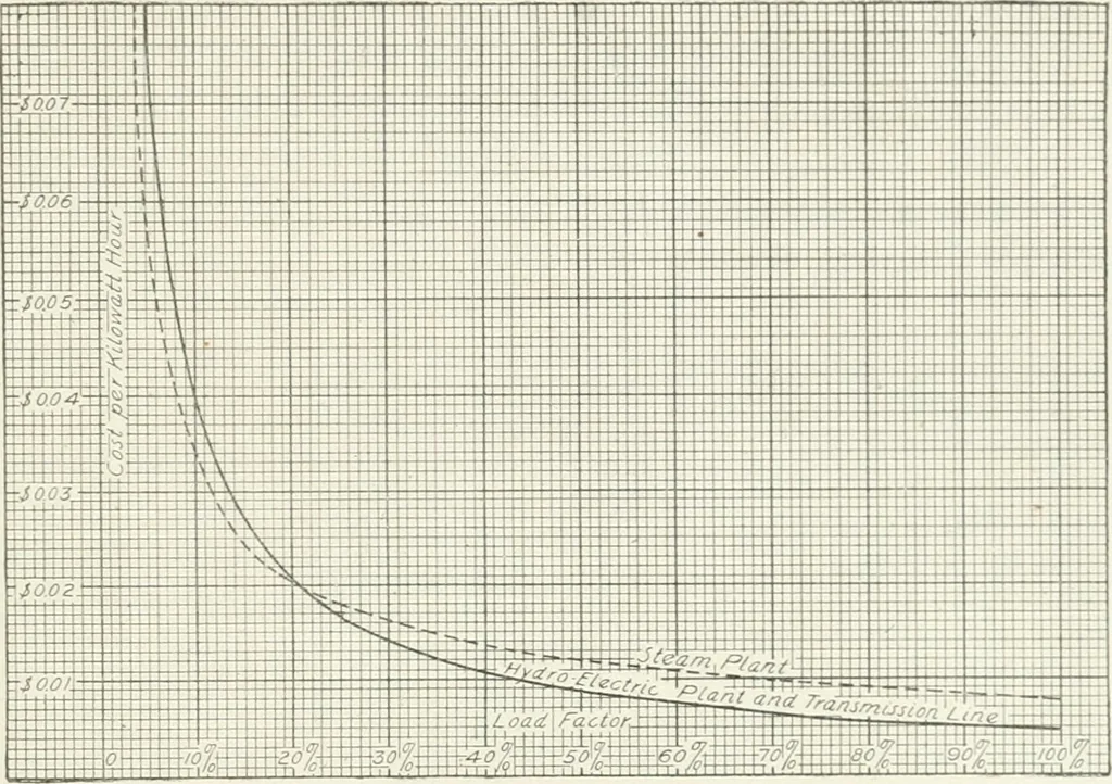 An illustration from Hydraulic engineering; a practical treatise on the principles of water pressure and flow and their application to the development of water power, including the calculation, design and construction of water wheels, turbines, and other details of hydraulic power plants, 1909, leaf 360