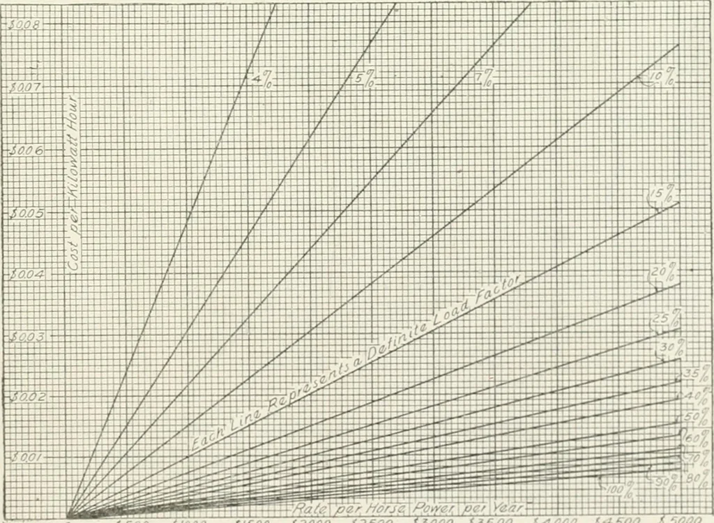 An illustration from Hydraulic engineering; a practical treatise on the principles of water pressure and flow and their application to the development of water power, including the calculation, design and construction of water wheels, turbines, and other details of hydraulic power plants, 1909, leaf 360