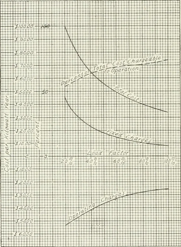 An illustration from Hydraulic engineering; a practical treatise on the principles of water pressure and flow and their application to the development of water power, including the calculation, design and construction of water wheels, turbines, and other details of hydraulic power plants, 1909, leaf 361