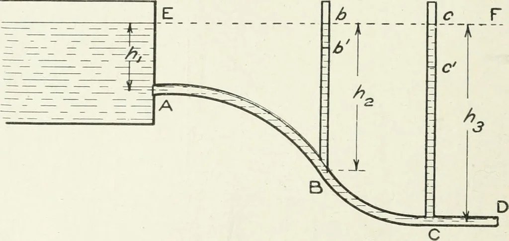 An illustration from Hydraulic engineering; a practical treatise on the principles of water pressure and flow and their application to the development of water power, including the calculation, design and construction of water wheels, turbines, and other details of hydraulic power plants, 1909, leaf 51