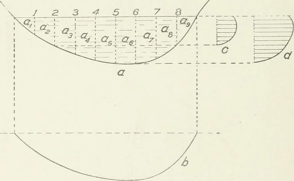 An illustration from Hydraulic engineering; a practical treatise on the principles of water pressure and flow and their application to the development of water power, including the calculation, design and construction of water wheels, turbines, and other details of hydraulic power plants, 1909, leaf 73