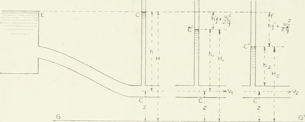 An illustration from Hydraulic engineering; a practical treatise on the principles of water pressure and flow and their application to the development of water power, including the calculation, design and construction of water wheels, turbines, and other details of hydraulic power plants, 1909, leaf 81