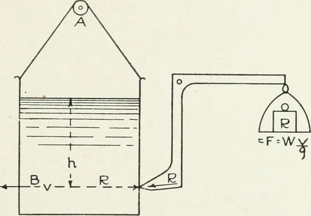 An illustration from Hydraulic engineering; a practical treatise on the principles of water pressure and flow and their application to the development of water power, including the calculation, design and construction of water wheels, turbines, and other details of hydraulic power plants, 1909, leaf 96