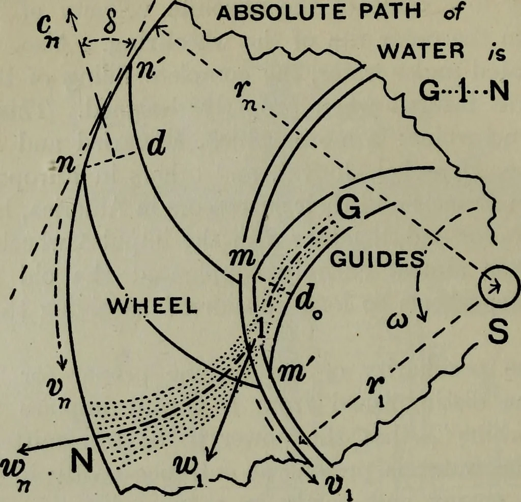 An illustration from Hydraulic motors, with related subjects, including centrifugal pumps, pipes, and open channels, designed as a text-book for engineering schools, 1905, leaf 117