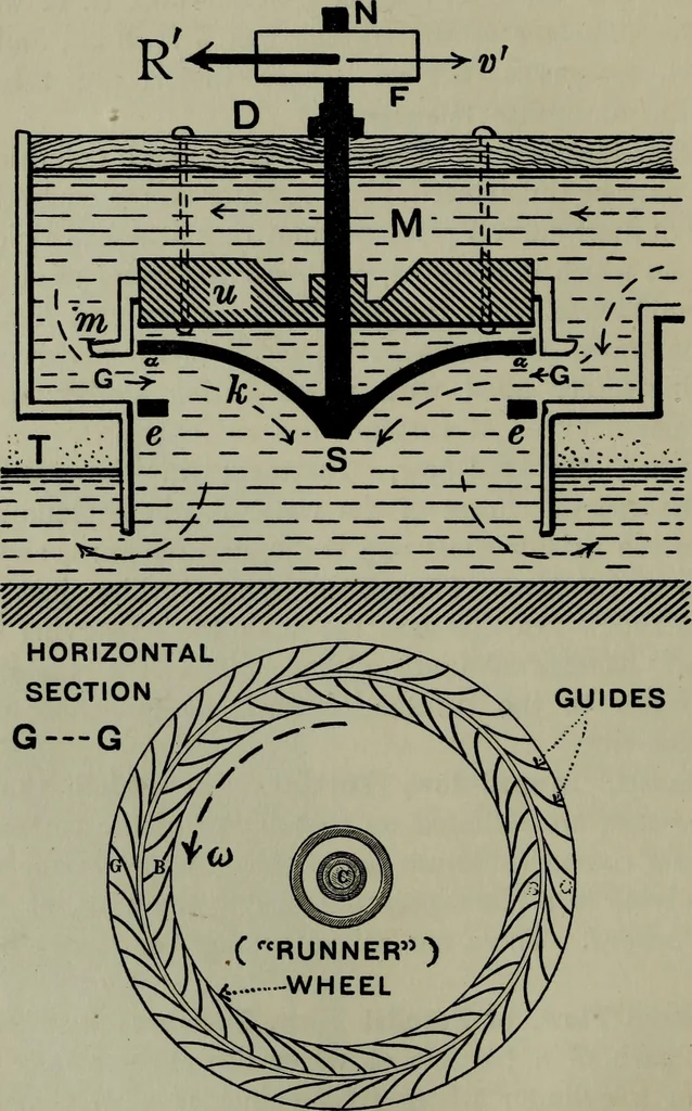 An illustration from Hydraulic motors, with related subjects, including centrifugal pumps, pipes, and open channels, designed as a text-book for engineering schools, 1905, leaf 137