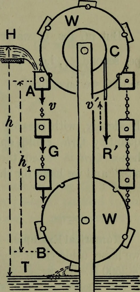 An illustration from Hydraulic motors, with related subjects, including centrifugal pumps, pipes, and open channels, designed as a text-book for engineering schools, 1905, leaf 18