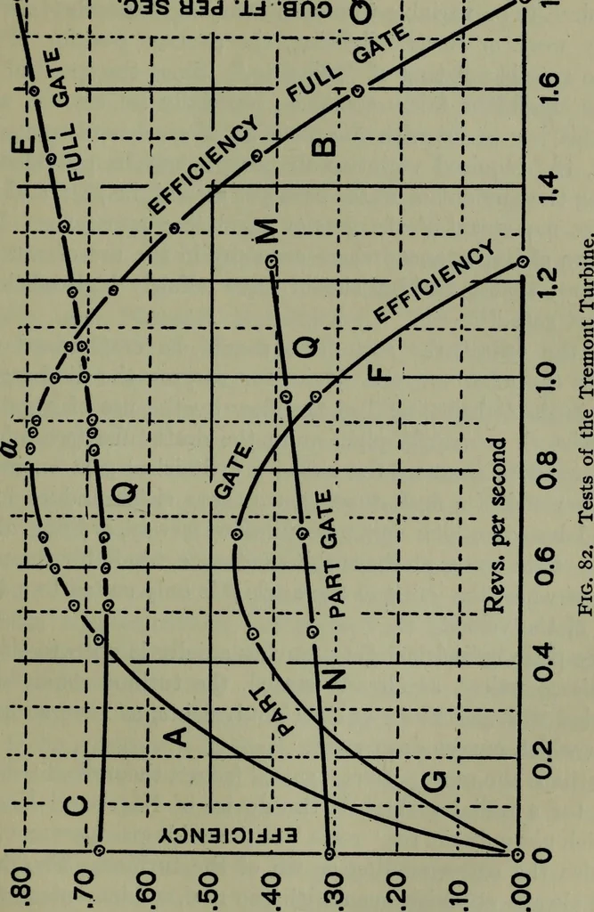An illustration from Hydraulic motors, with related subjects, including centrifugal pumps, pipes, and open channels, designed as a text-book for engineering schools, 1905, leaf 200