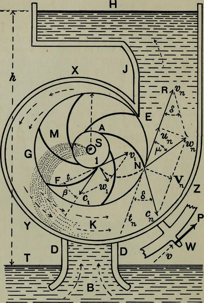 An illustration from Hydraulic motors, with related subjects, including centrifugal pumps, pipes, and open channels, designed as a text-book for engineering schools, 1905, leaf 211