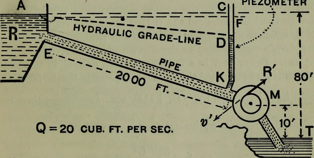 An illustration from Hydraulic motors, with related subjects, including centrifugal pumps, pipes, and open channels, designed as a text-book for engineering schools, 1905, leaf 246