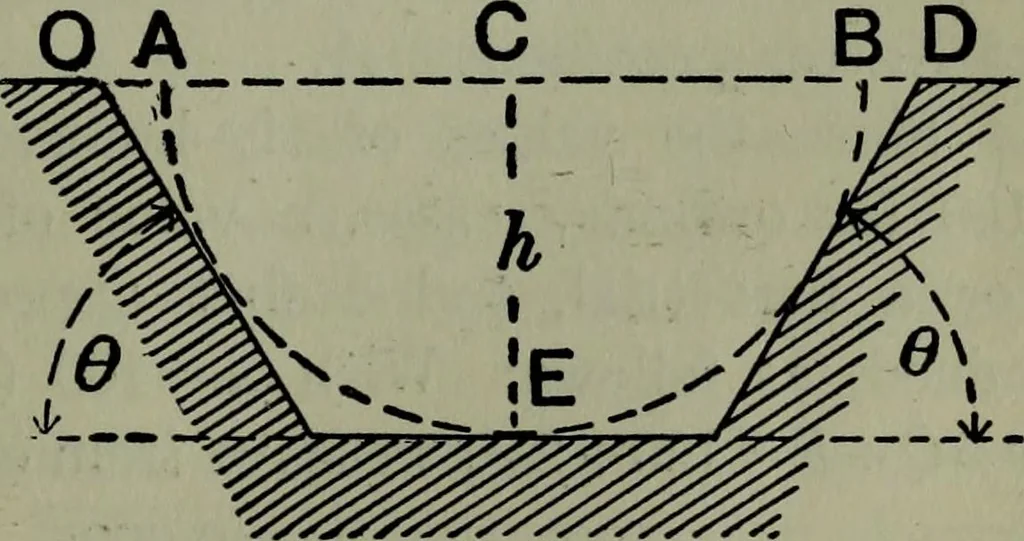 An illustration from Hydraulic motors, with related subjects, including centrifugal pumps, pipes, and open channels, designed as a text-book for engineering schools, 1905, leaf 262